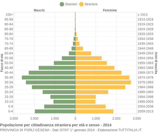 Grafico cittadini stranieri - 2014