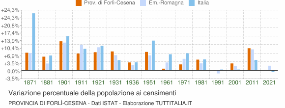 Grafico variazione percentuale della popolazione Provincia di Forlì-Cesena