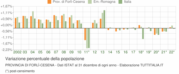 Variazione percentuale della popolazione Provincia di Forlì-Cesena