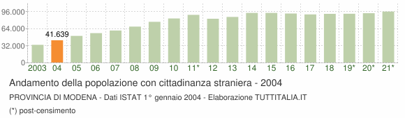 Grafico andamento popolazione stranieri Provincia di Modena