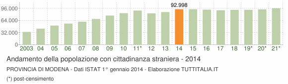 Grafico andamento popolazione stranieri Provincia di Modena