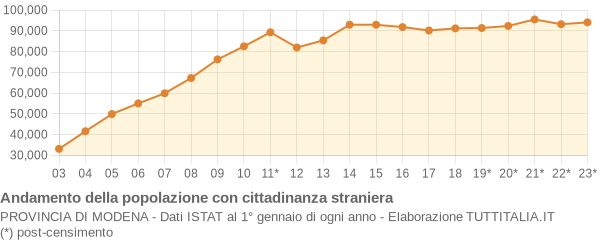 Andamento popolazione stranieri Provincia di Modena