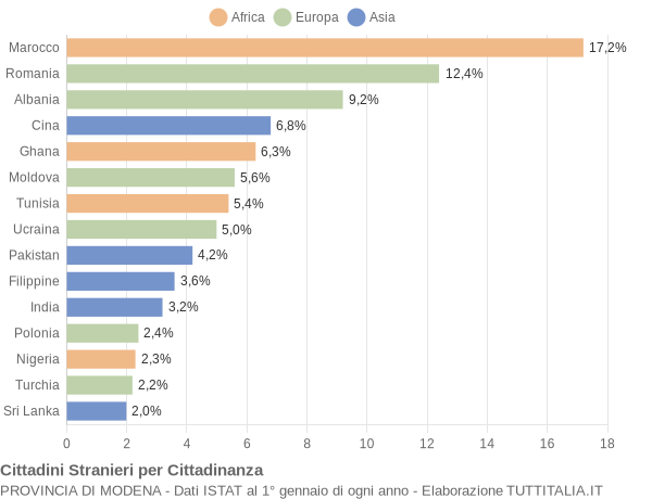 Grafico cittadinanza stranieri - 2017