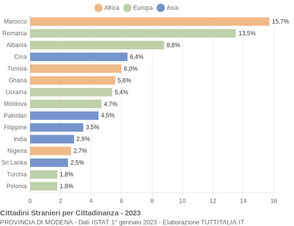 Grafico cittadinanza stranieri - 2023