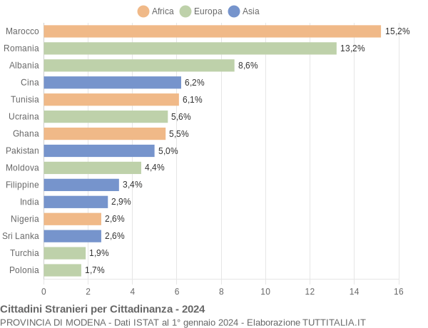 Grafico cittadinanza stranieri - 2024