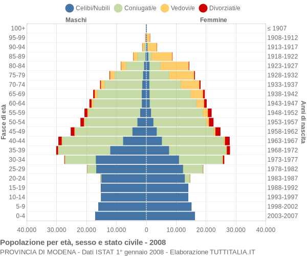 Grafico Popolazione per età, sesso e stato civile Provincia di Modena