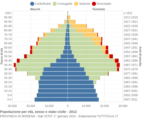 Grafico Popolazione per età, sesso e stato civile Provincia di Modena