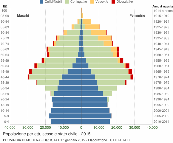 Grafico Popolazione per età, sesso e stato civile Provincia di Modena