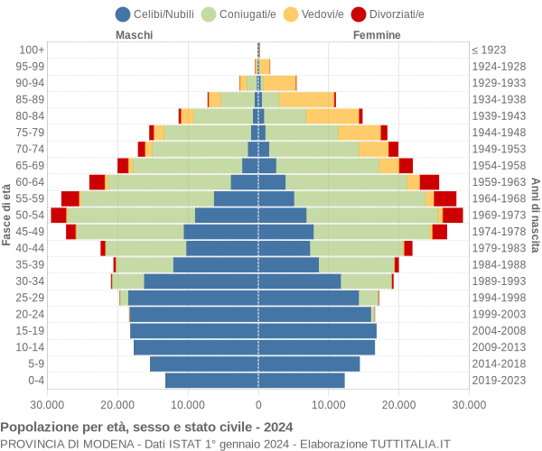 Grafico Popolazione per età, sesso e stato civile Provincia di Modena