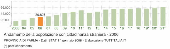Grafico andamento popolazione stranieri Provincia di Parma