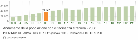Grafico andamento popolazione stranieri Provincia di Parma