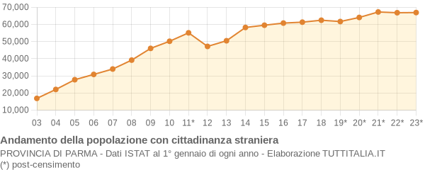 Andamento popolazione stranieri Provincia di Parma