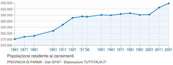 Grafico andamento storico popolazione Provincia di Parma
