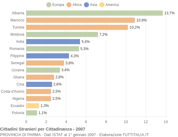 Grafico cittadinanza stranieri - 2007