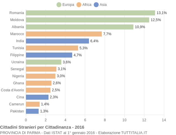 Grafico cittadinanza stranieri - 2016