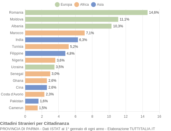 Grafico cittadinanza stranieri - 2018