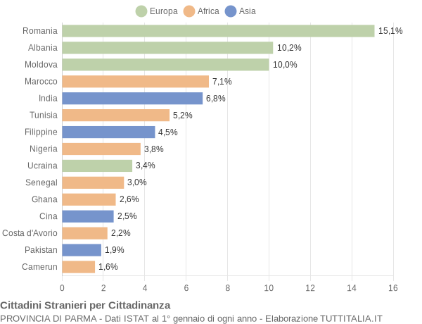 Grafico cittadinanza stranieri - 2020