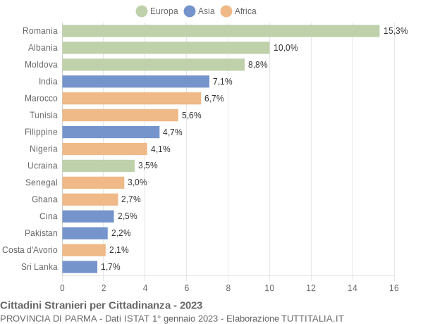 Grafico cittadinanza stranieri - 2023