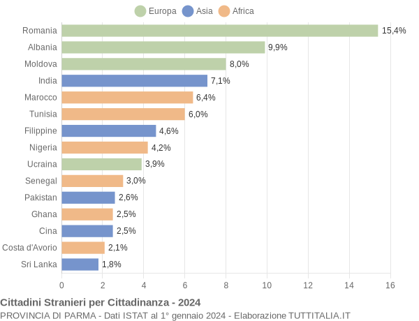 Grafico cittadinanza stranieri - 2024