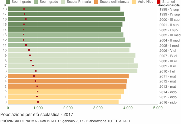 Grafico Popolazione in età scolastica - 2017