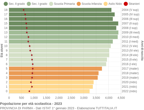 Grafico Popolazione in età scolastica - 2023