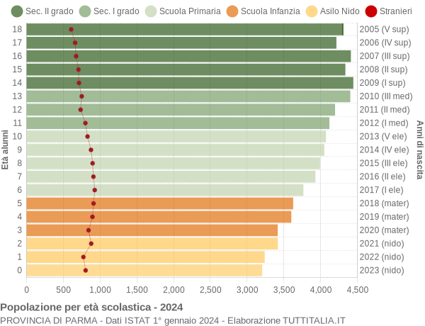 Grafico Popolazione in età scolastica - 2024