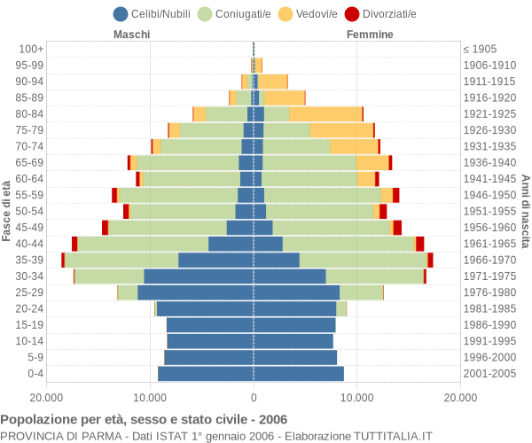 Grafico Popolazione per età, sesso e stato civile Provincia di Parma