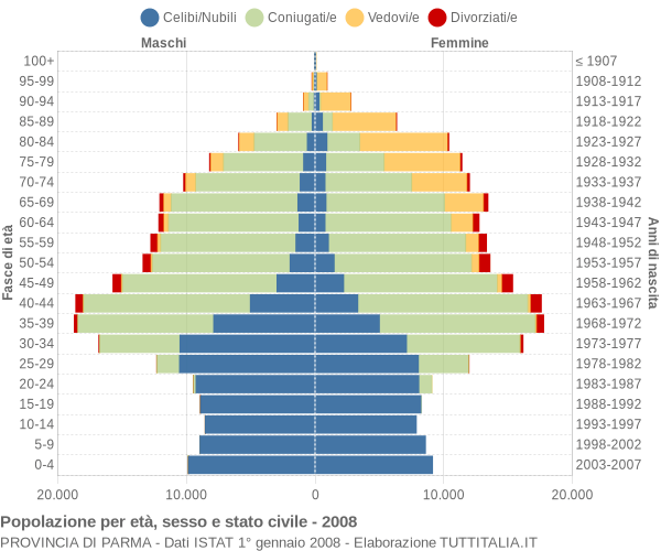 Grafico Popolazione per età, sesso e stato civile Provincia di Parma