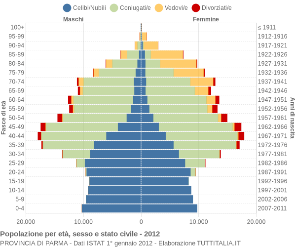 Grafico Popolazione per età, sesso e stato civile Provincia di Parma