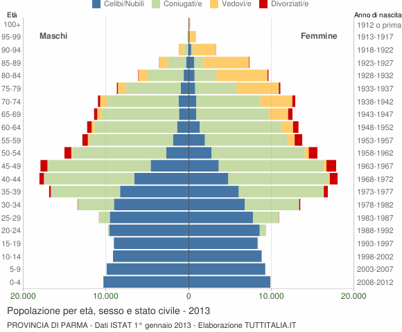 Grafico Popolazione per età, sesso e stato civile Provincia di Parma