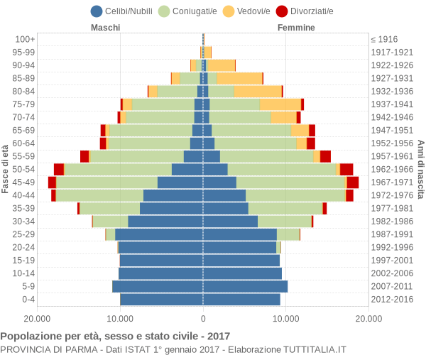 Grafico Popolazione per età, sesso e stato civile Provincia di Parma