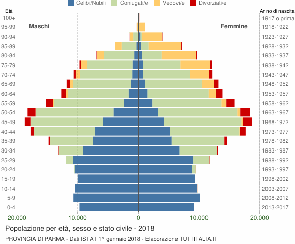 Grafico Popolazione per età, sesso e stato civile Provincia di Parma