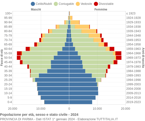 Grafico Popolazione per età, sesso e stato civile Provincia di Parma