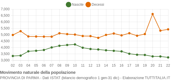 Grafico movimento naturale della popolazione Provincia di Parma