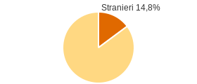 Percentuale cittadini stranieri Provincia di Parma