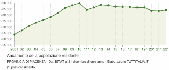 Andamento popolazione Provincia di Piacenza
