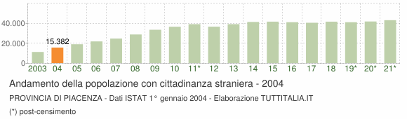 Grafico andamento popolazione stranieri Provincia di Piacenza