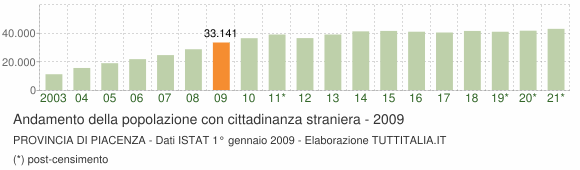 Grafico andamento popolazione stranieri Provincia di Piacenza