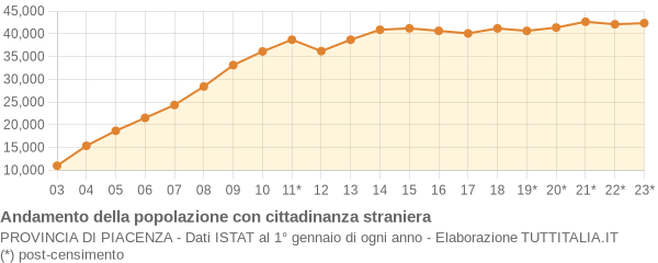 Andamento popolazione stranieri Provincia di Piacenza