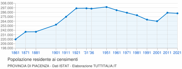 Grafico andamento storico popolazione Provincia di Piacenza