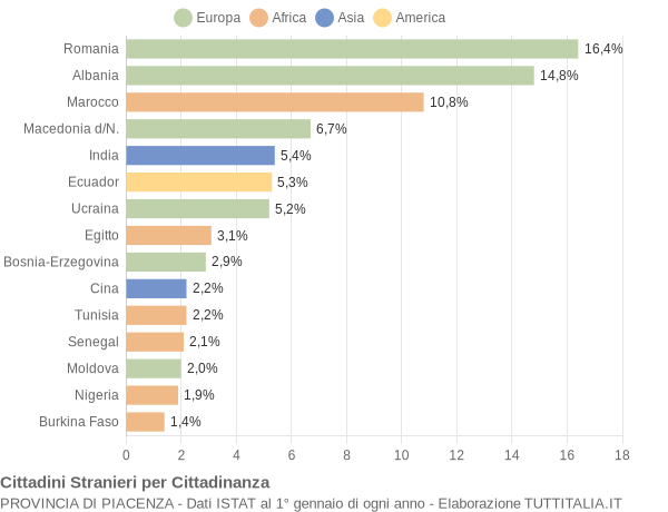 Grafico cittadinanza stranieri - 2017