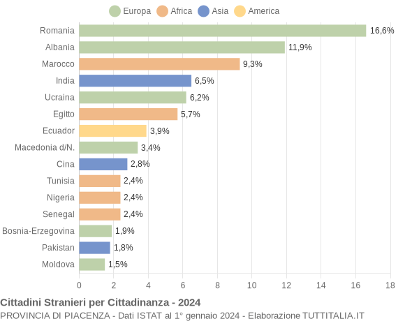 Grafico cittadinanza stranieri - 2024