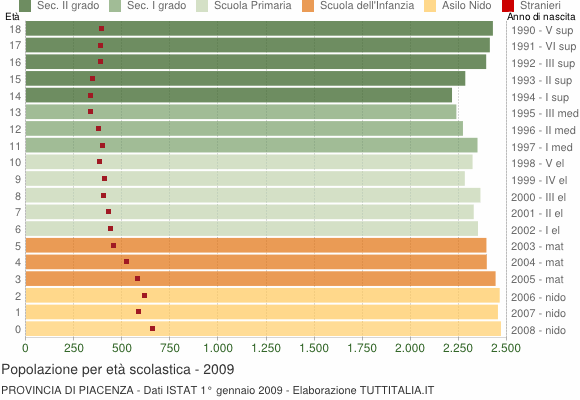 Grafico Popolazione in età scolastica - 2009