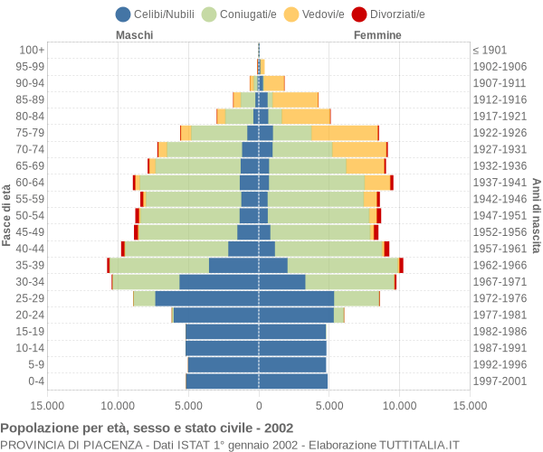 Grafico Popolazione per età, sesso e stato civile Provincia di Piacenza