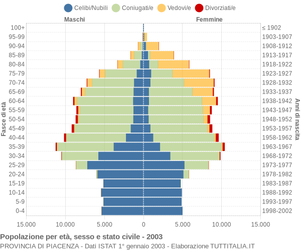 Grafico Popolazione per età, sesso e stato civile Provincia di Piacenza