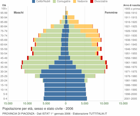 Grafico Popolazione per età, sesso e stato civile Provincia di Piacenza