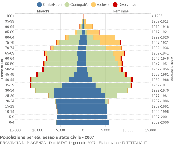 Grafico Popolazione per età, sesso e stato civile Provincia di Piacenza