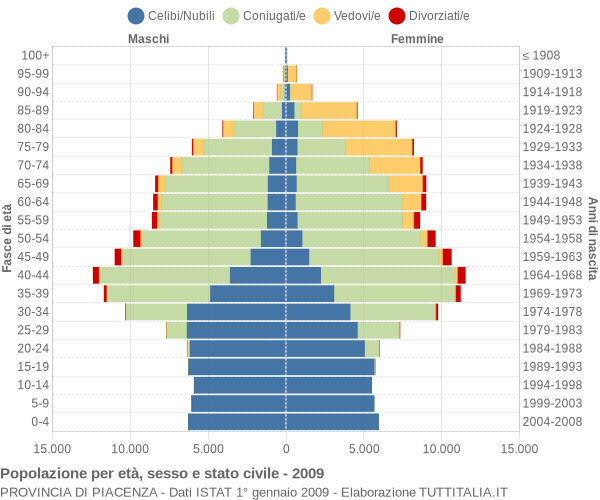 Grafico Popolazione per età, sesso e stato civile Provincia di Piacenza