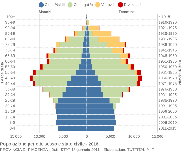 Grafico Popolazione per età, sesso e stato civile Provincia di Piacenza