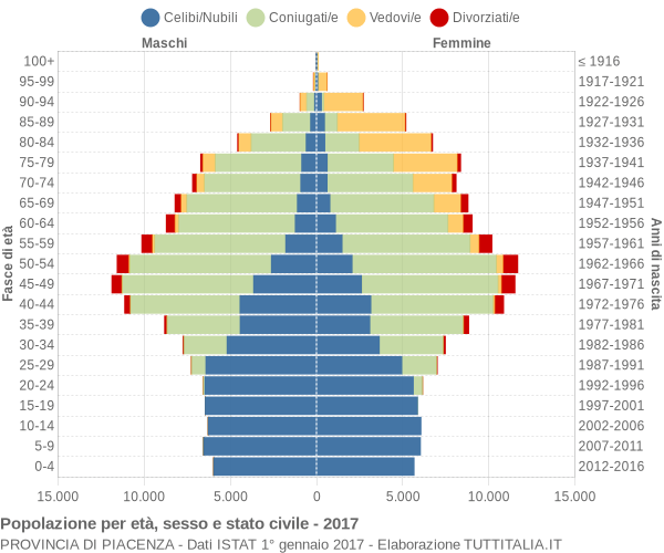 Grafico Popolazione per età, sesso e stato civile Provincia di Piacenza